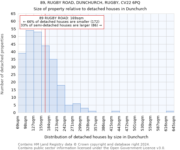 89, RUGBY ROAD, DUNCHURCH, RUGBY, CV22 6PQ: Size of property relative to detached houses in Dunchurch