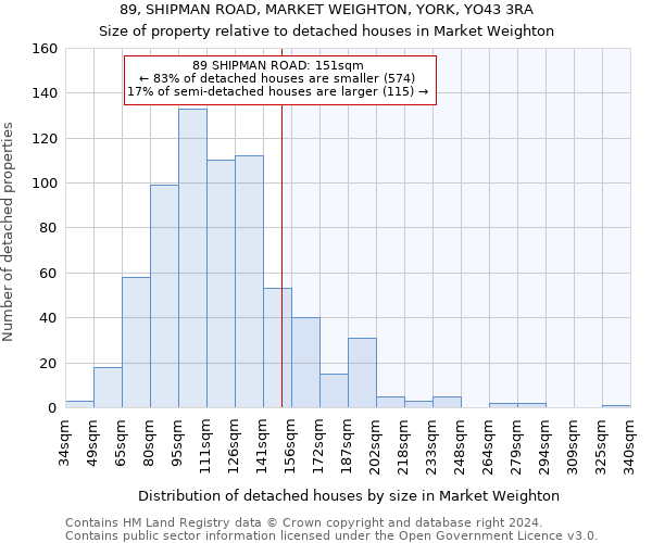 89, SHIPMAN ROAD, MARKET WEIGHTON, YORK, YO43 3RA: Size of property relative to detached houses in Market Weighton