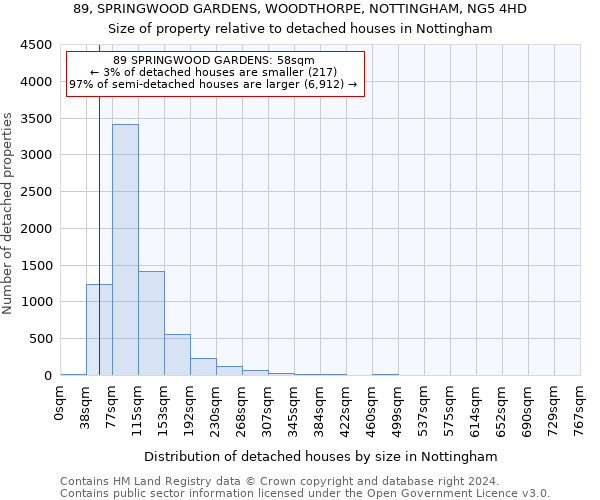 89, SPRINGWOOD GARDENS, WOODTHORPE, NOTTINGHAM, NG5 4HD: Size of property relative to detached houses in Nottingham