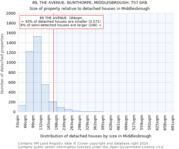 89, THE AVENUE, NUNTHORPE, MIDDLESBROUGH, TS7 0AB: Size of property relative to detached houses in Middlesbrough