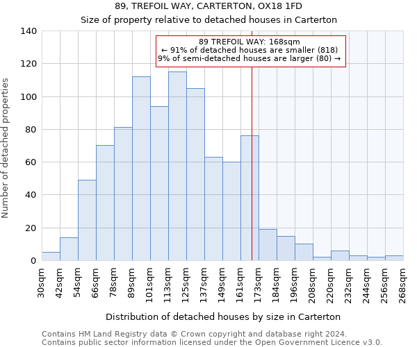 89, TREFOIL WAY, CARTERTON, OX18 1FD: Size of property relative to detached houses in Carterton