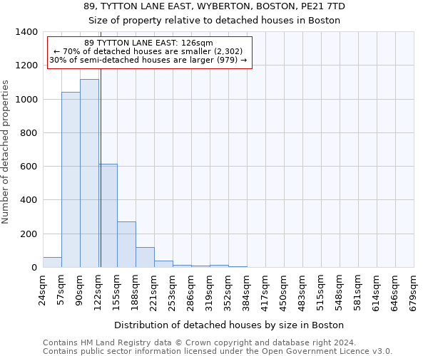 89, TYTTON LANE EAST, WYBERTON, BOSTON, PE21 7TD: Size of property relative to detached houses in Boston