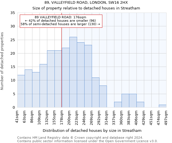89, VALLEYFIELD ROAD, LONDON, SW16 2HX: Size of property relative to detached houses in Streatham