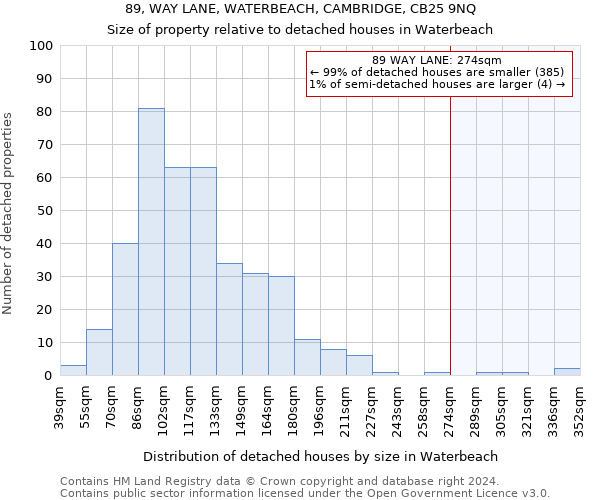 89, WAY LANE, WATERBEACH, CAMBRIDGE, CB25 9NQ: Size of property relative to detached houses in Waterbeach
