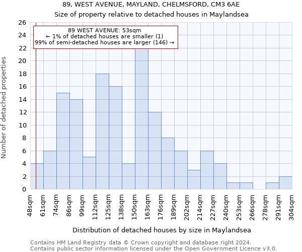 89, WEST AVENUE, MAYLAND, CHELMSFORD, CM3 6AE: Size of property relative to detached houses in Maylandsea