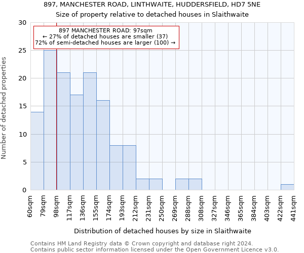 897, MANCHESTER ROAD, LINTHWAITE, HUDDERSFIELD, HD7 5NE: Size of property relative to detached houses in Slaithwaite