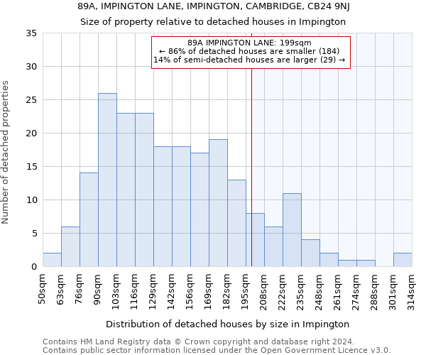 89A, IMPINGTON LANE, IMPINGTON, CAMBRIDGE, CB24 9NJ: Size of property relative to detached houses in Impington