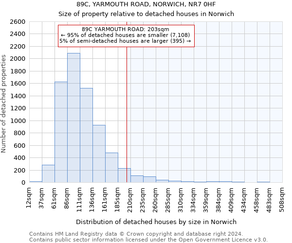 89C, YARMOUTH ROAD, NORWICH, NR7 0HF: Size of property relative to detached houses in Norwich