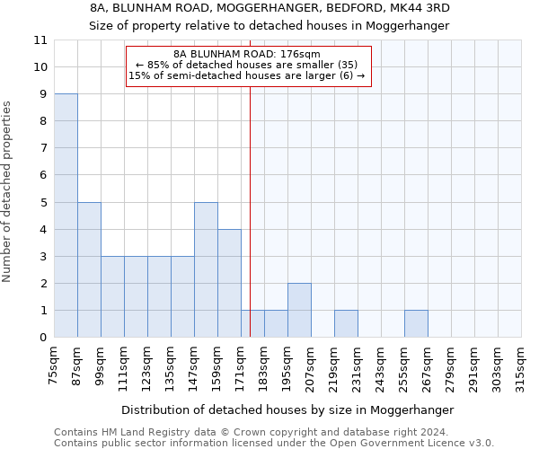 8A, BLUNHAM ROAD, MOGGERHANGER, BEDFORD, MK44 3RD: Size of property relative to detached houses in Moggerhanger