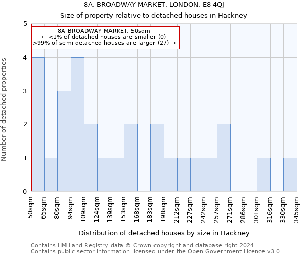 8A, BROADWAY MARKET, LONDON, E8 4QJ: Size of property relative to detached houses in Hackney