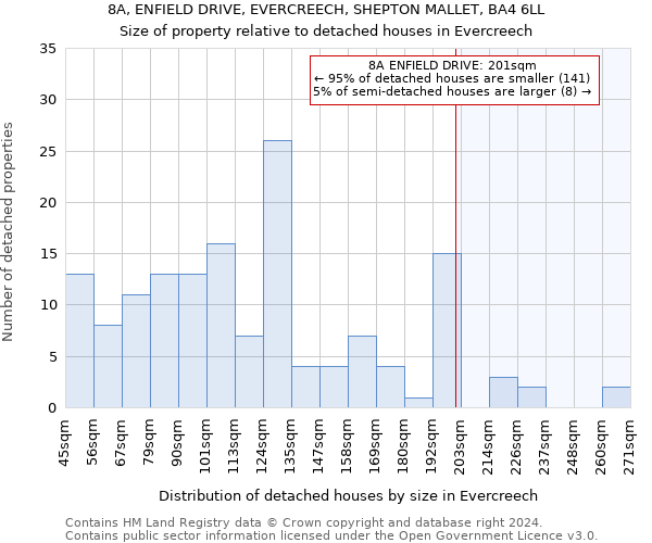 8A, ENFIELD DRIVE, EVERCREECH, SHEPTON MALLET, BA4 6LL: Size of property relative to detached houses in Evercreech