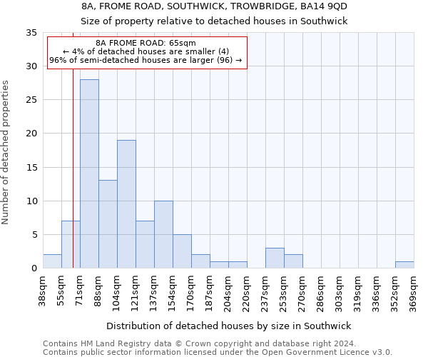 8A, FROME ROAD, SOUTHWICK, TROWBRIDGE, BA14 9QD: Size of property relative to detached houses in Southwick