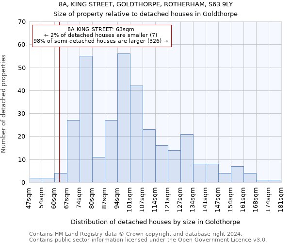 8A, KING STREET, GOLDTHORPE, ROTHERHAM, S63 9LY: Size of property relative to detached houses in Goldthorpe