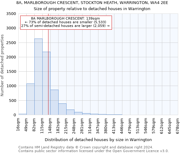 8A, MARLBOROUGH CRESCENT, STOCKTON HEATH, WARRINGTON, WA4 2EE: Size of property relative to detached houses in Warrington