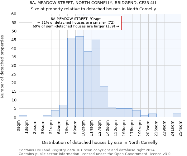 8A, MEADOW STREET, NORTH CORNELLY, BRIDGEND, CF33 4LL: Size of property relative to detached houses in North Cornelly