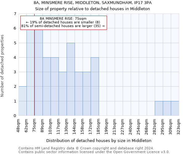 8A, MINSMERE RISE, MIDDLETON, SAXMUNDHAM, IP17 3PA: Size of property relative to detached houses in Middleton