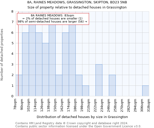 8A, RAINES MEADOWS, GRASSINGTON, SKIPTON, BD23 5NB: Size of property relative to detached houses in Grassington