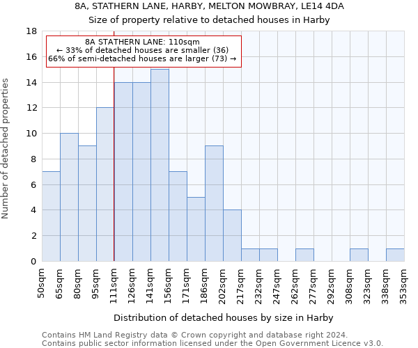 8A, STATHERN LANE, HARBY, MELTON MOWBRAY, LE14 4DA: Size of property relative to detached houses in Harby
