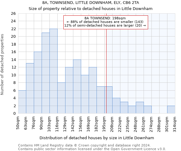 8A, TOWNSEND, LITTLE DOWNHAM, ELY, CB6 2TA: Size of property relative to detached houses in Little Downham