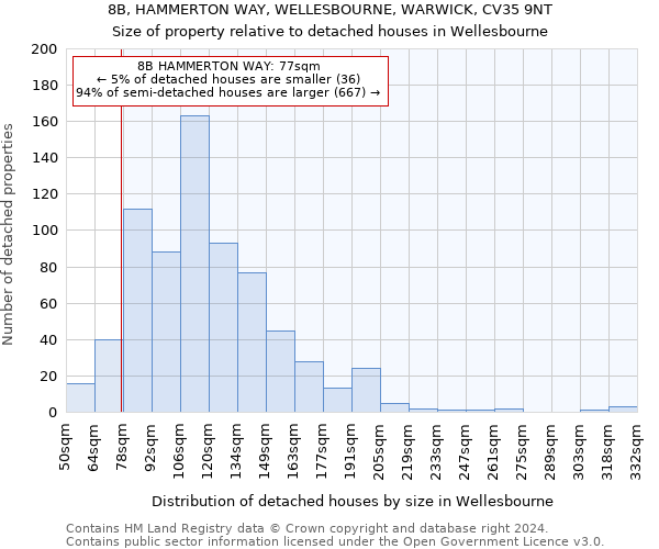 8B, HAMMERTON WAY, WELLESBOURNE, WARWICK, CV35 9NT: Size of property relative to detached houses in Wellesbourne