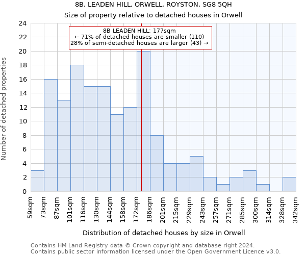 8B, LEADEN HILL, ORWELL, ROYSTON, SG8 5QH: Size of property relative to detached houses in Orwell