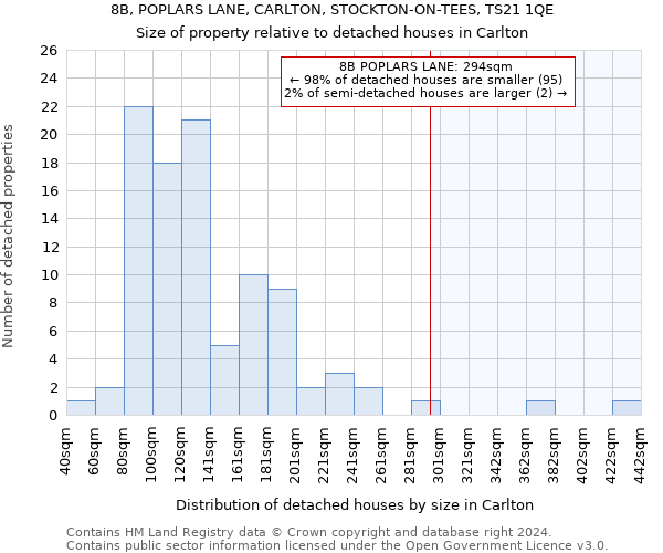 8B, POPLARS LANE, CARLTON, STOCKTON-ON-TEES, TS21 1QE: Size of property relative to detached houses in Carlton