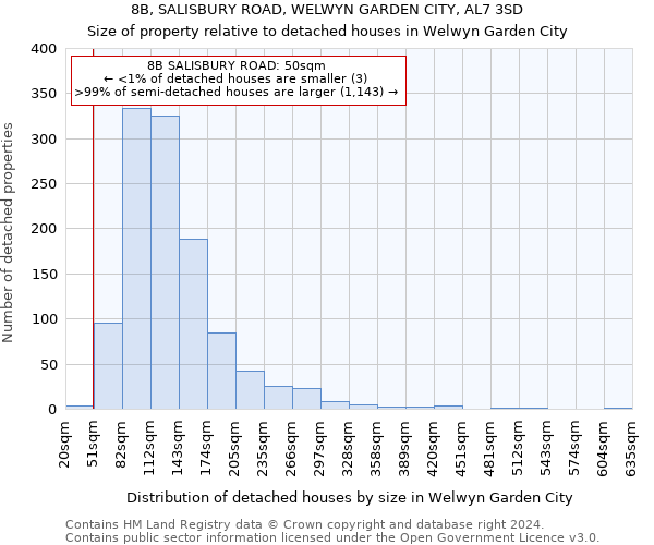 8B, SALISBURY ROAD, WELWYN GARDEN CITY, AL7 3SD: Size of property relative to detached houses in Welwyn Garden City