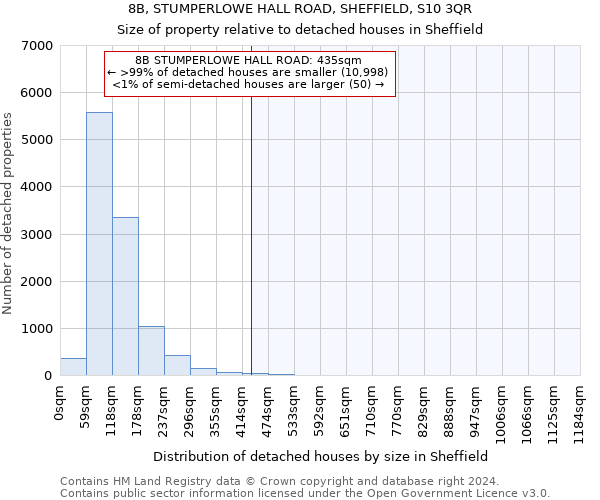 8B, STUMPERLOWE HALL ROAD, SHEFFIELD, S10 3QR: Size of property relative to detached houses in Sheffield