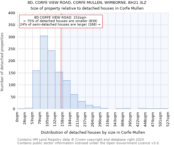 8D, CORFE VIEW ROAD, CORFE MULLEN, WIMBORNE, BH21 3LZ: Size of property relative to detached houses in Corfe Mullen