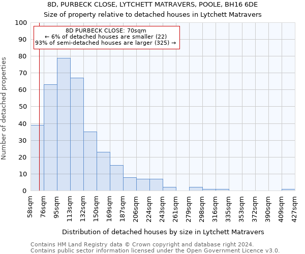 8D, PURBECK CLOSE, LYTCHETT MATRAVERS, POOLE, BH16 6DE: Size of property relative to detached houses in Lytchett Matravers