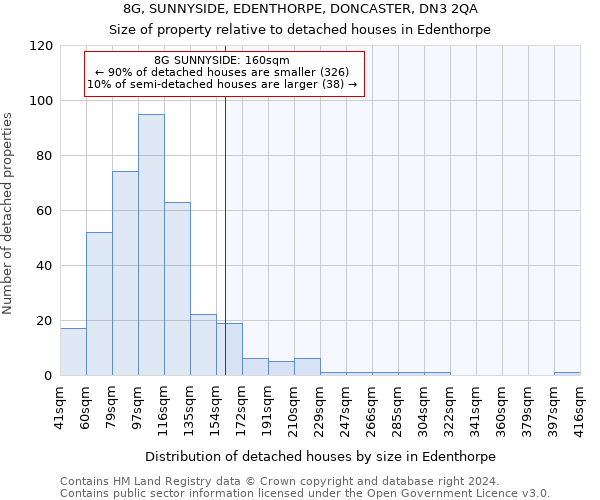 8G, SUNNYSIDE, EDENTHORPE, DONCASTER, DN3 2QA: Size of property relative to detached houses in Edenthorpe