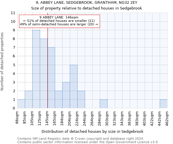 9, ABBEY LANE, SEDGEBROOK, GRANTHAM, NG32 2EY: Size of property relative to detached houses in Sedgebrook