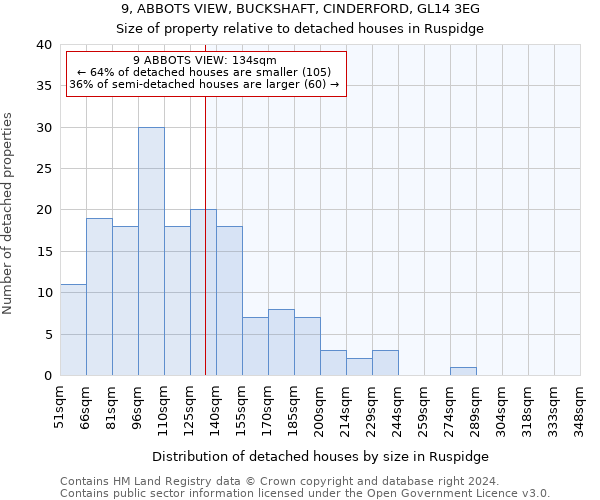 9, ABBOTS VIEW, BUCKSHAFT, CINDERFORD, GL14 3EG: Size of property relative to detached houses in Ruspidge