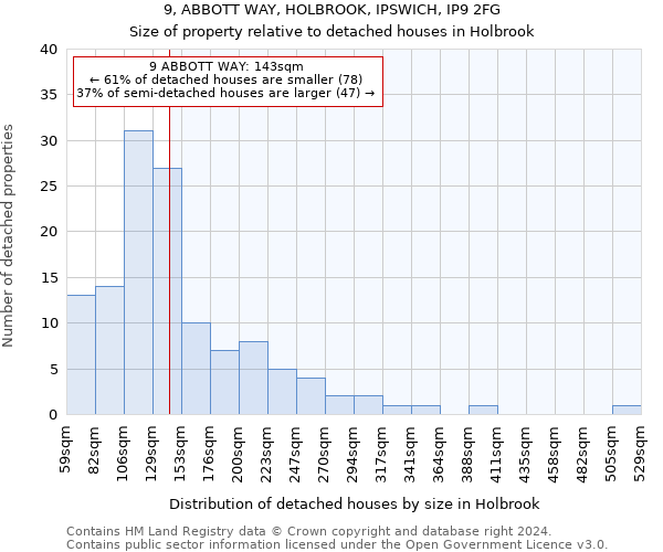 9, ABBOTT WAY, HOLBROOK, IPSWICH, IP9 2FG: Size of property relative to detached houses in Holbrook