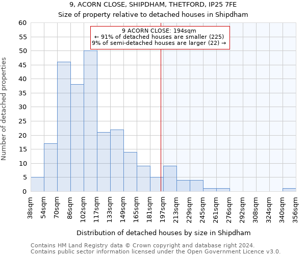 9, ACORN CLOSE, SHIPDHAM, THETFORD, IP25 7FE: Size of property relative to detached houses in Shipdham