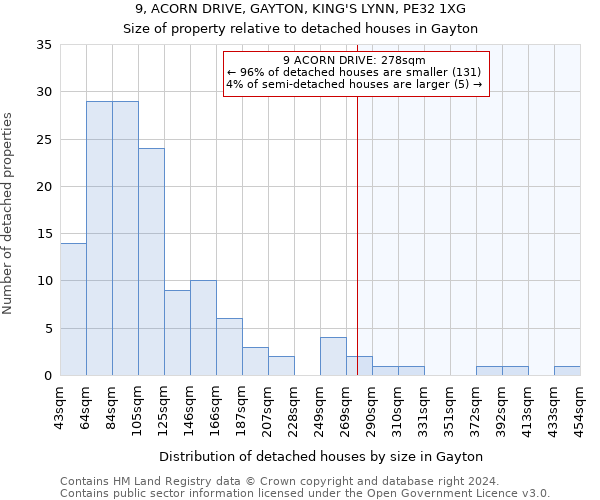 9, ACORN DRIVE, GAYTON, KING'S LYNN, PE32 1XG: Size of property relative to detached houses in Gayton