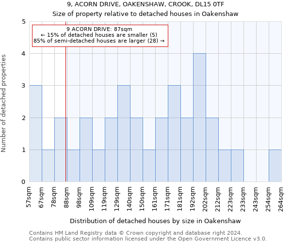 9, ACORN DRIVE, OAKENSHAW, CROOK, DL15 0TF: Size of property relative to detached houses in Oakenshaw