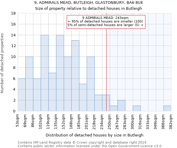 9, ADMIRALS MEAD, BUTLEIGH, GLASTONBURY, BA6 8UE: Size of property relative to detached houses in Butleigh