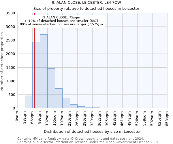 9, ALAN CLOSE, LEICESTER, LE4 7QW: Size of property relative to detached houses in Leicester