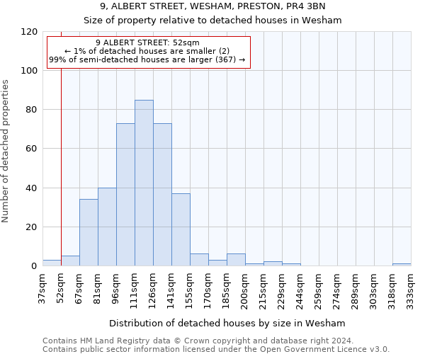 9, ALBERT STREET, WESHAM, PRESTON, PR4 3BN: Size of property relative to detached houses in Wesham