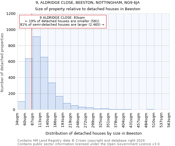9, ALDRIDGE CLOSE, BEESTON, NOTTINGHAM, NG9 6JA: Size of property relative to detached houses in Beeston