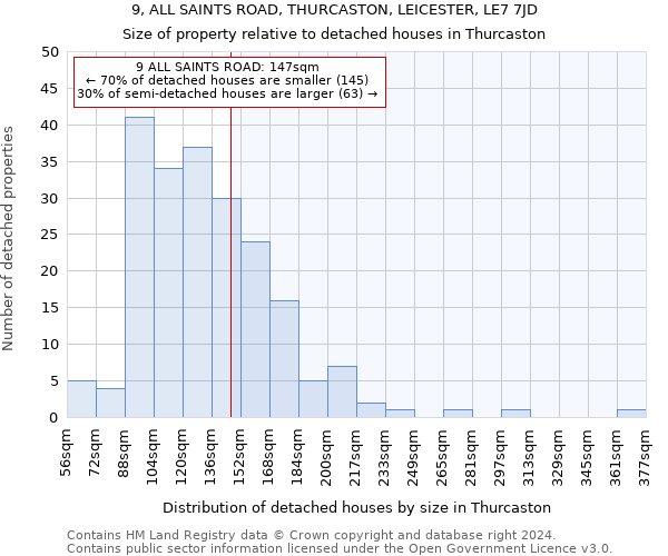 9, ALL SAINTS ROAD, THURCASTON, LEICESTER, LE7 7JD: Size of property relative to detached houses in Thurcaston