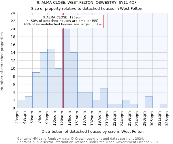 9, ALMA CLOSE, WEST FELTON, OSWESTRY, SY11 4QF: Size of property relative to detached houses in West Felton