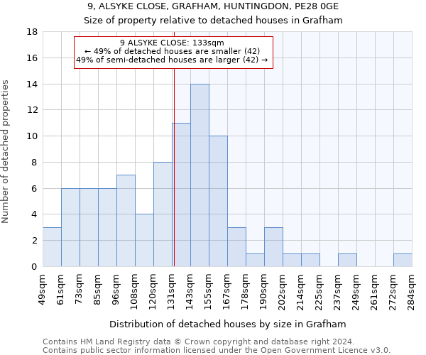9, ALSYKE CLOSE, GRAFHAM, HUNTINGDON, PE28 0GE: Size of property relative to detached houses in Grafham