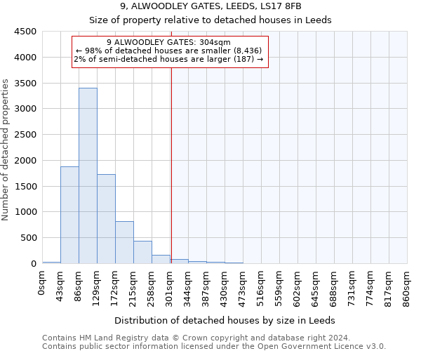 9, ALWOODLEY GATES, LEEDS, LS17 8FB: Size of property relative to detached houses in Leeds