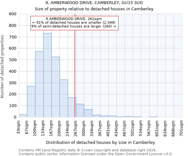 9, AMBERWOOD DRIVE, CAMBERLEY, GU15 3UD: Size of property relative to detached houses in Camberley