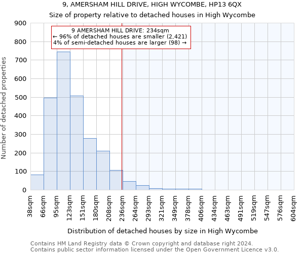 9, AMERSHAM HILL DRIVE, HIGH WYCOMBE, HP13 6QX: Size of property relative to detached houses in High Wycombe