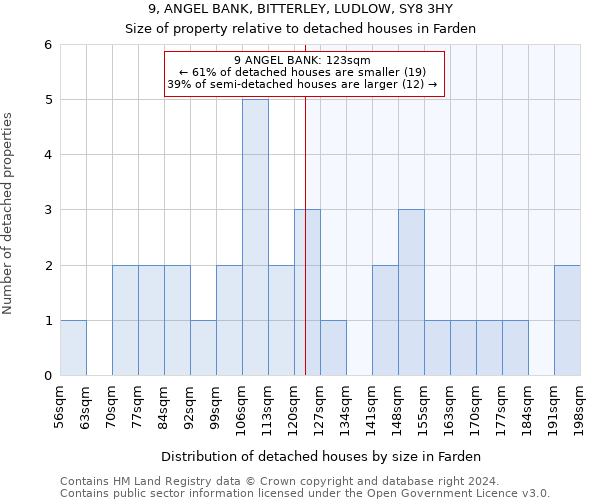 9, ANGEL BANK, BITTERLEY, LUDLOW, SY8 3HY: Size of property relative to detached houses in Farden