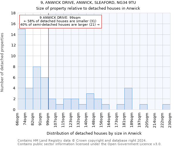 9, ANWICK DRIVE, ANWICK, SLEAFORD, NG34 9TU: Size of property relative to detached houses in Anwick