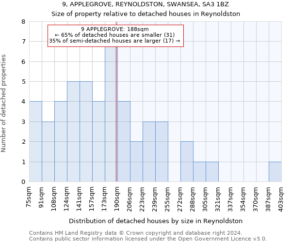 9, APPLEGROVE, REYNOLDSTON, SWANSEA, SA3 1BZ: Size of property relative to detached houses in Reynoldston